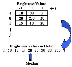 The Median Filter Problem